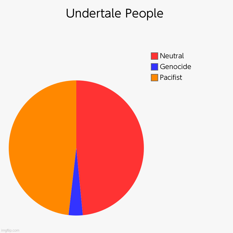 chart undertale | Undertale People | Pacifist, Genocide, Neutral | image tagged in charts,pie charts | made w/ Imgflip chart maker