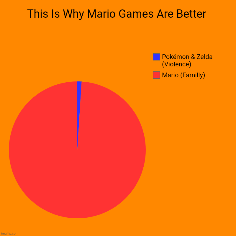 This Is Why Mario Games Are Better | Mario (Familly), Pokémon & Zelda (Violence) | image tagged in charts,pie charts,mario party,zelda,pokemon | made w/ Imgflip chart maker