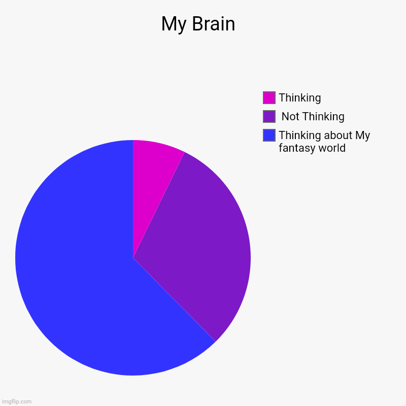 My Brain | My Brain  | Thinking about My fantasy world ,  Not Thinking , Thinking | image tagged in charts,pie charts | made w/ Imgflip chart maker