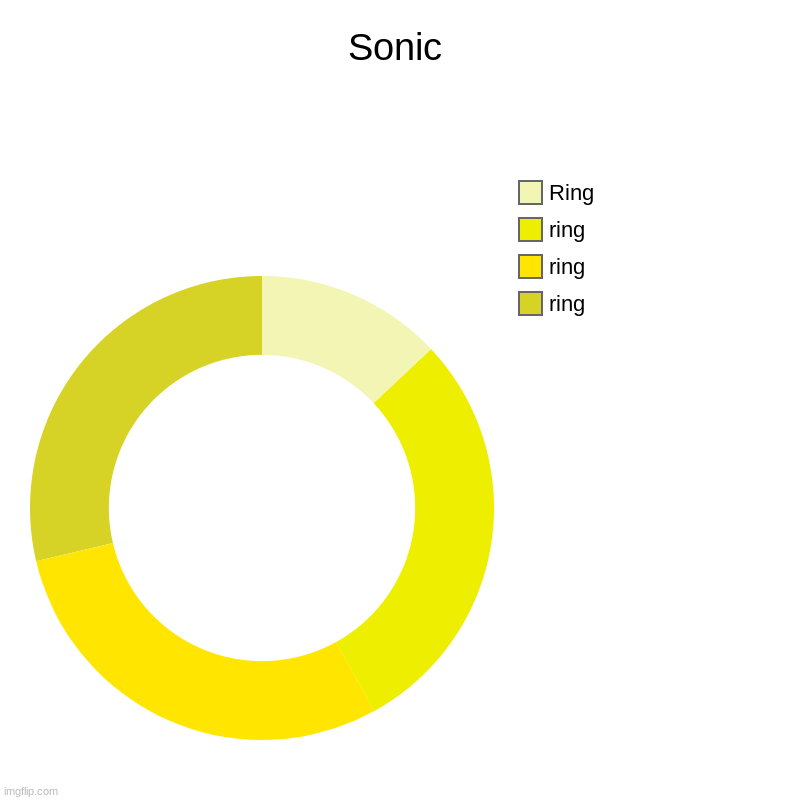Sonic | Sonic | ring, ring, ring, Ring | image tagged in charts,donut charts | made w/ Imgflip chart maker