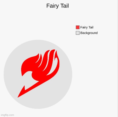 image tagged in fairy tail,pie charts | made w/ Imgflip meme maker