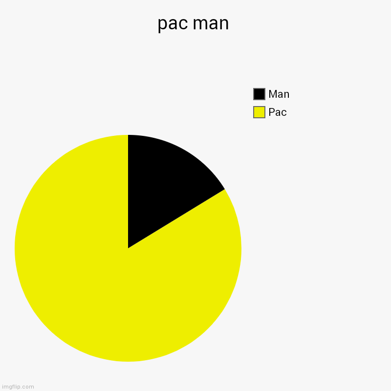 pac man | pac man | Pac, Man | image tagged in charts,pie charts,pac man | made w/ Imgflip chart maker