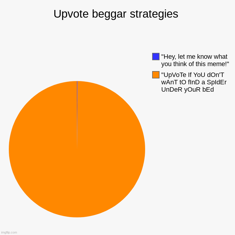 Upvote beggar strategies | "UpVoTe If YoU dOn'T wAnT tO fInD a SpIdEr UnDeR yOuR bEd, "Hey, let me know what you think of this meme!" | image tagged in charts,pie charts,upvote begging,upvote beggars,begging for upvotes | made w/ Imgflip chart maker