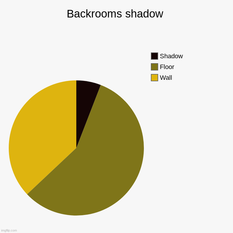 Backrooms shadow | Wall, Floor, Shadow | image tagged in charts,pie charts | made w/ Imgflip chart maker
