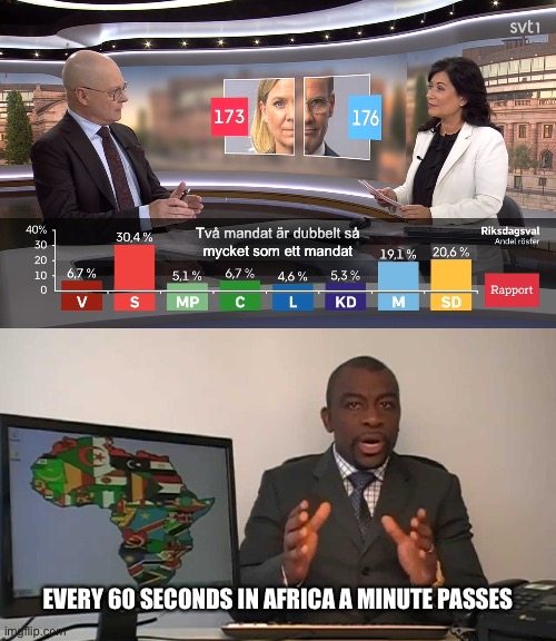 Två mandat är dubbelt så mycket som ett mandat | Två mandat är dubbelt så
mycket som ett mandat; EVERY 60 SECONDS IN AFRICA A MINUTE PASSES | image tagged in every 60 seconds in africa a minute passes | made w/ Imgflip meme maker