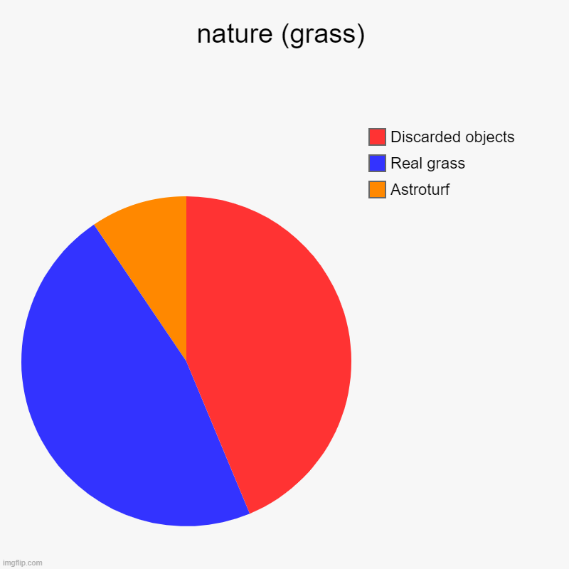nature (grass) | Astroturf, Real grass, Discarded objects | image tagged in charts,pie charts | made w/ Imgflip chart maker