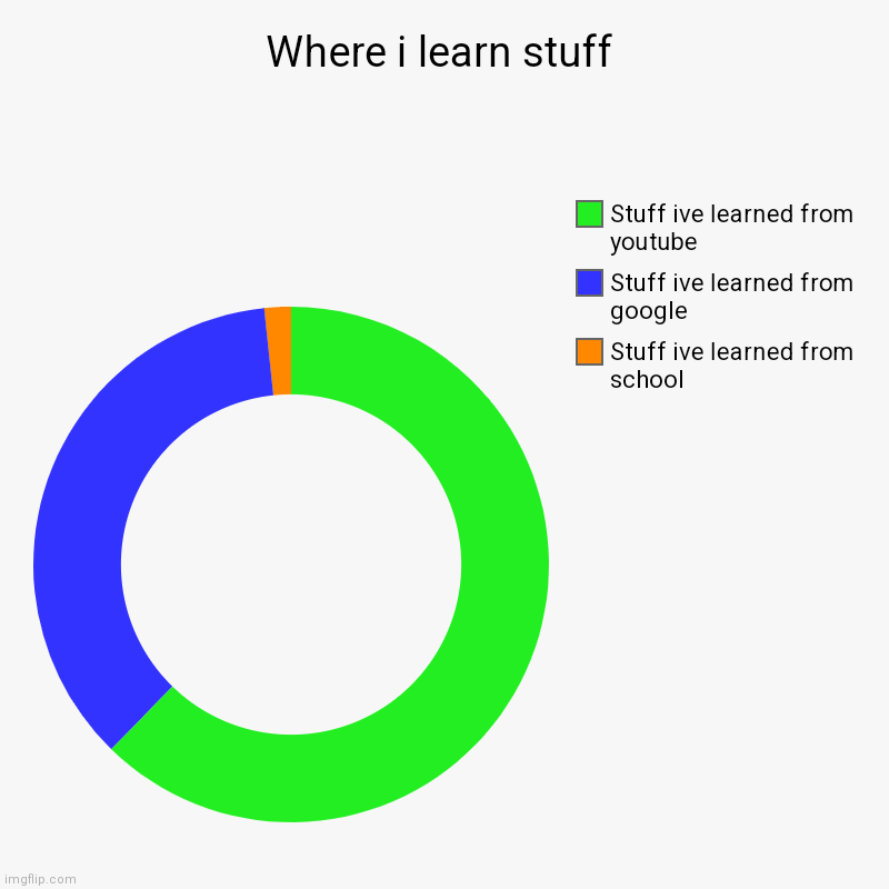 Where i learn stuff | Stuff ive learned from school, Stuff ive learned from google, Stuff ive learned from youtube | image tagged in charts,donut charts | made w/ Imgflip chart maker