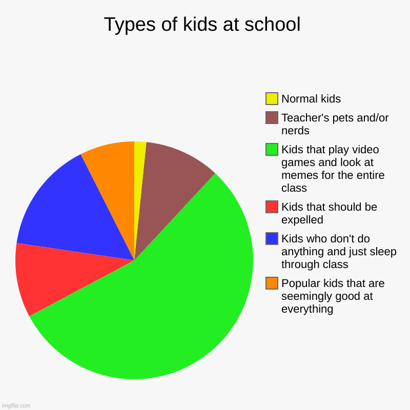 Types of kids at school | Popular kids that are seemingly good at everything, Kids who don't do anything and just sleep through class, Kids  | image tagged in charts,pie charts | made w/ Imgflip chart maker