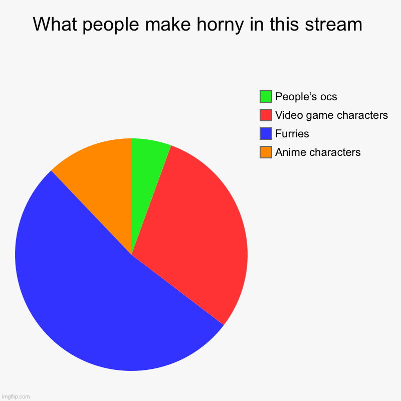 What the stream finds horny | What people make horny in this stream | Anime characters, Furries, Video game characters, People’s ocs | image tagged in charts,pie charts | made w/ Imgflip chart maker