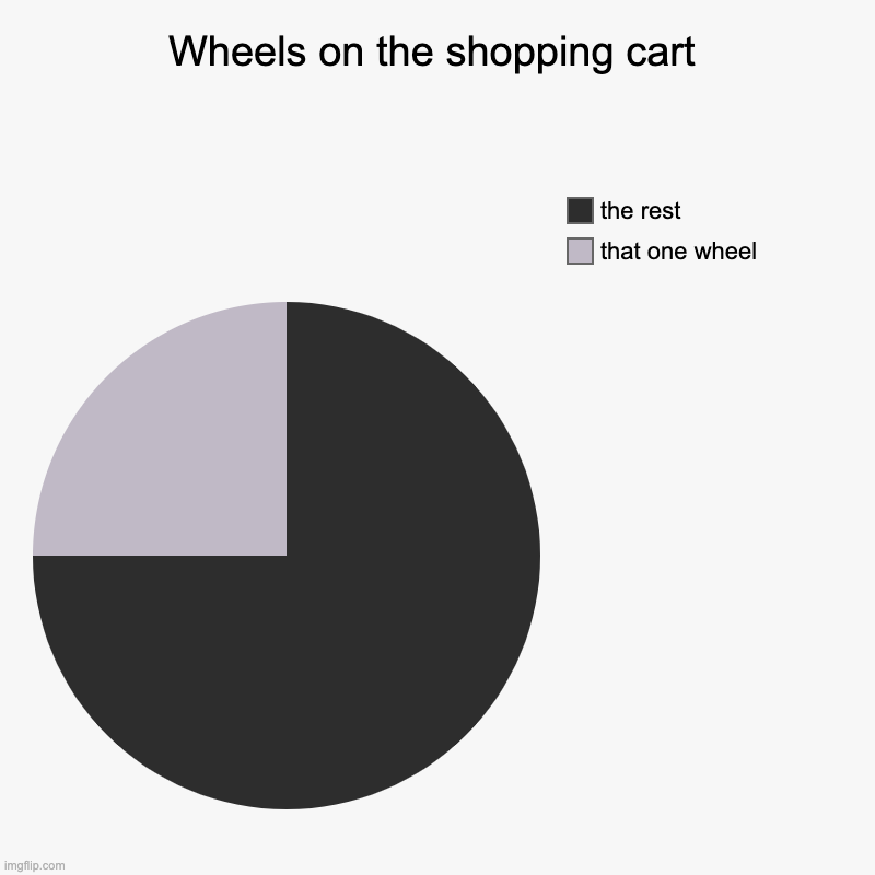 wheels on the shopping cart | Wheels on the shopping cart | that one wheel, the rest | image tagged in charts,pie charts | made w/ Imgflip chart maker