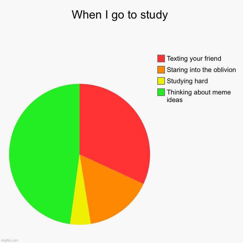 When I go to study | Thinking about meme ideas, Studying hard, Staring into the oblivion, Texting your friend | image tagged in charts,pie charts | made w/ Imgflip chart maker