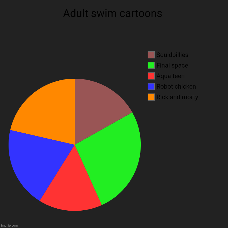 Adult swim cartoons | Rick and morty, Robot chicken, Aqua teen, Final space, Squidbillies | image tagged in charts,pie charts | made w/ Imgflip chart maker