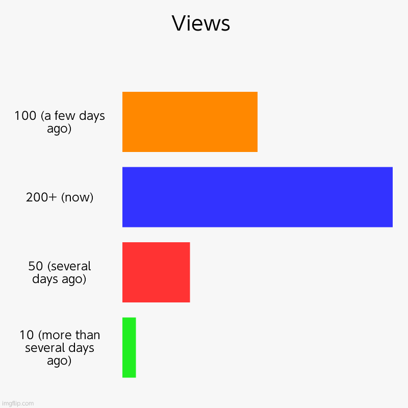 views 10-200+ | Views | 100 (a few days ago), 200+ (now), 50 (several days ago), 10 (more than several days ago) | image tagged in charts,bar charts,imgflip | made w/ Imgflip chart maker