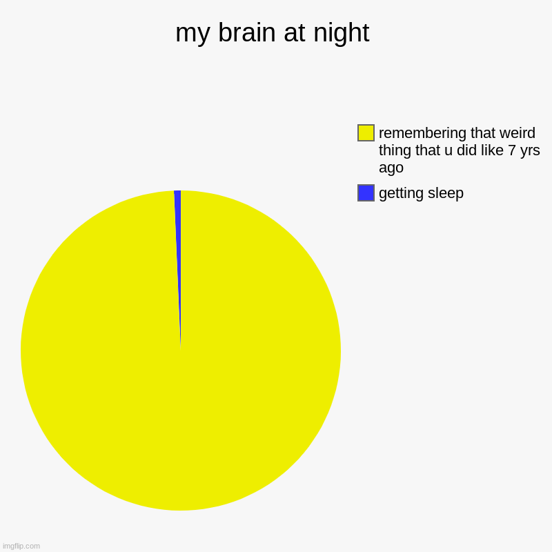 my brain is broken | my brain at night | getting sleep, remembering that weird thing that u did like 7 yrs ago | image tagged in charts,pie charts | made w/ Imgflip chart maker
