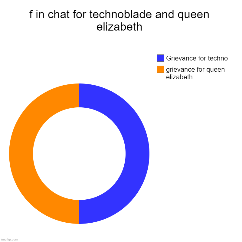 Its self explanitory | f in chat for technoblade and queen elizabeth | grievance for queen elizabeth, Grievance for techno | image tagged in charts,donut charts,memes | made w/ Imgflip chart maker