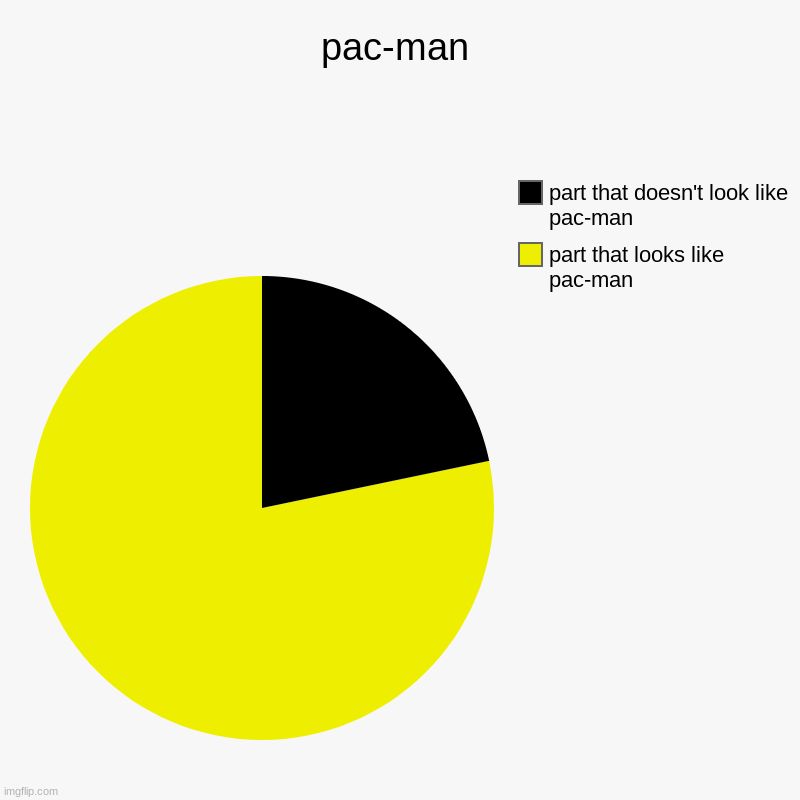 pac-man | part that looks like pac-man, part that doesn't look like pac-man | image tagged in charts,pie charts | made w/ Imgflip chart maker