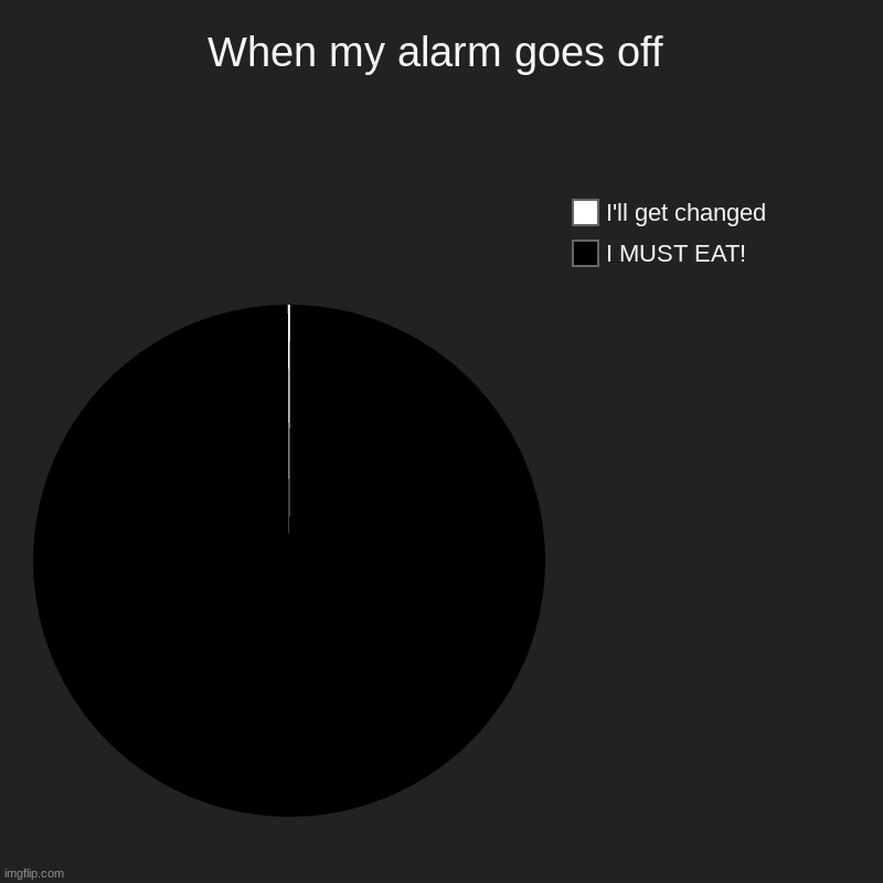 When my alarm goes off | I MUST EAT!, I'll get changed | image tagged in charts,pie charts | made w/ Imgflip chart maker