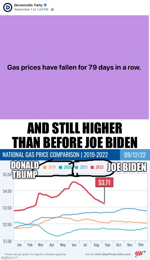 Biden did that | AND STILL HIGHER THAN BEFORE JOE BIDEN | image tagged in joe biden,democrats,democratic party,gas prices,gasoline,memes | made w/ Imgflip meme maker