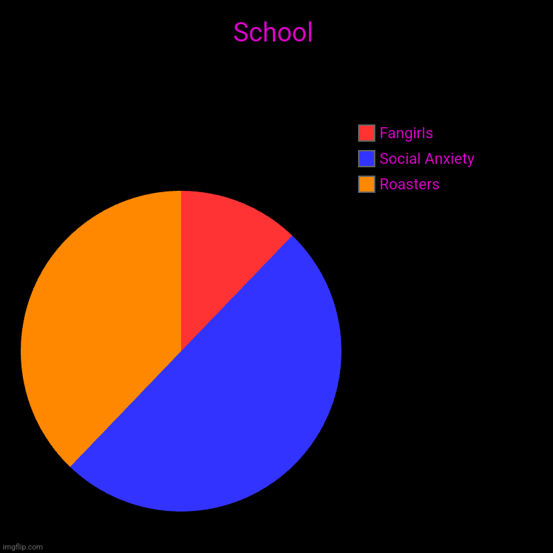 School | Roasters, Social Anxiety, Fangirls | image tagged in school,hell | made w/ Imgflip chart maker