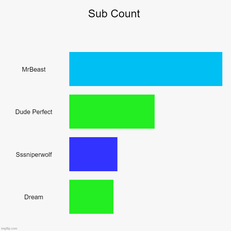Sub Count | Sub Count | MrBeast, Dude Perfect, Sssniperwolf, Dream | image tagged in charts,bar charts | made w/ Imgflip chart maker