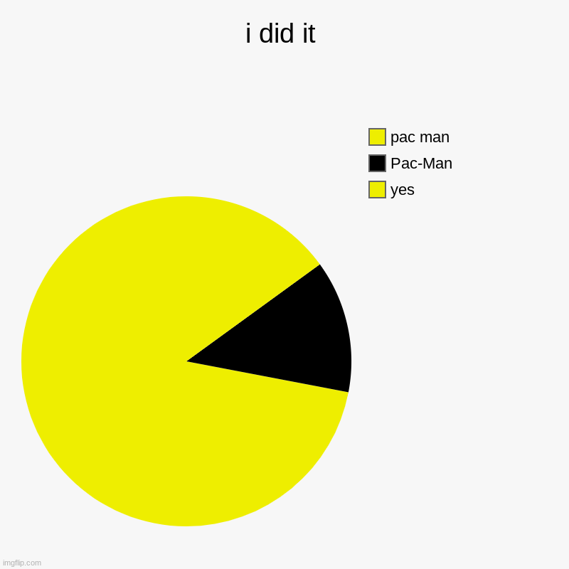 PAC MAN | i did it | yes, Pac-Man, pac man | image tagged in charts,pie charts | made w/ Imgflip chart maker