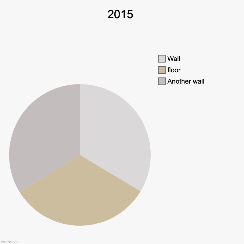 I saw the 2015 memes, inspirational. | 2015 | Another wall, floor, Wall | image tagged in charts,pie charts | made w/ Imgflip chart maker