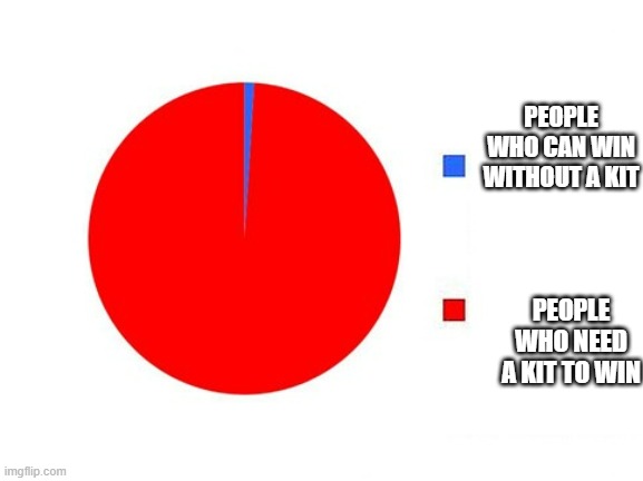 circle graph | PEOPLE WHO CAN WIN WITHOUT A KIT; PEOPLE WHO NEED A KIT TO WIN | image tagged in circle graph | made w/ Imgflip meme maker