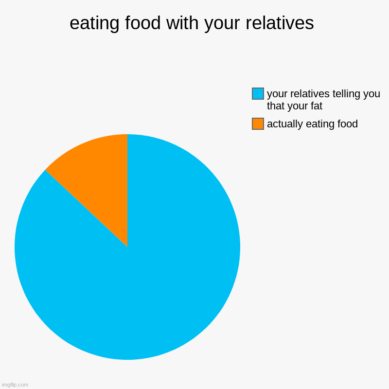 you can't complain. | eating food with your relatives | actually eating food, your relatives telling you that your fat | image tagged in charts,pie charts | made w/ Imgflip chart maker