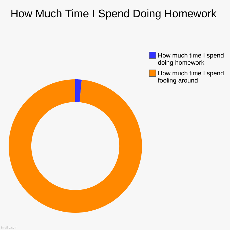HOMEWORK SUCKS | How Much Time I Spend Doing Homework | How much time I spend fooling around, How much time I spend doing homework | image tagged in charts,donut charts | made w/ Imgflip chart maker