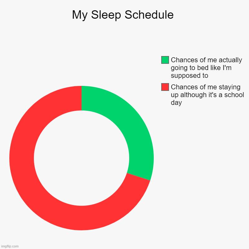 Relatable, amiright? | My Sleep Schedule | Chances of me staying up although it's a school day, Chances of me actually going to bed like I'm supposed to | image tagged in charts,donut charts | made w/ Imgflip chart maker