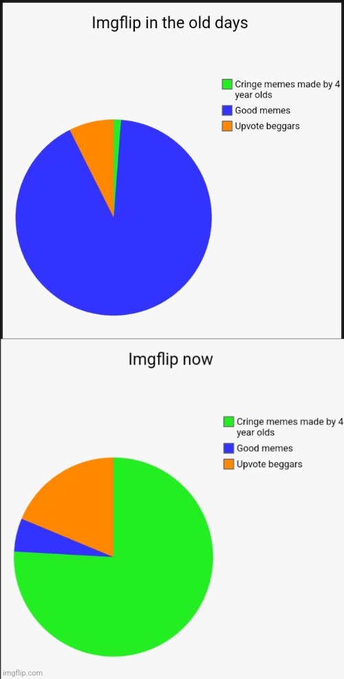 I miss those days | image tagged in imgflip,pie charts | made w/ Imgflip meme maker