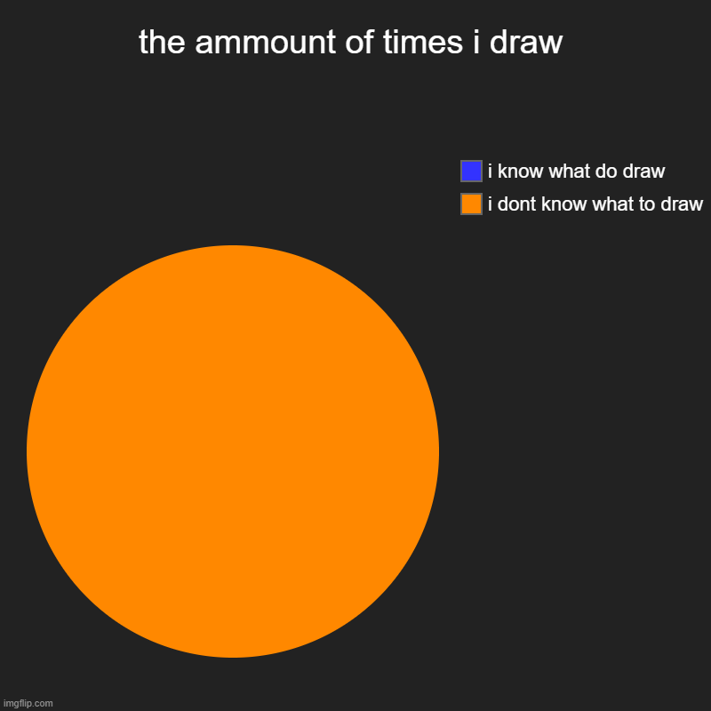 Chart of what happens when I draw | the ammount of times i draw | i dont know what to draw, i know what do draw | image tagged in charts,pie charts,art,funni | made w/ Imgflip chart maker