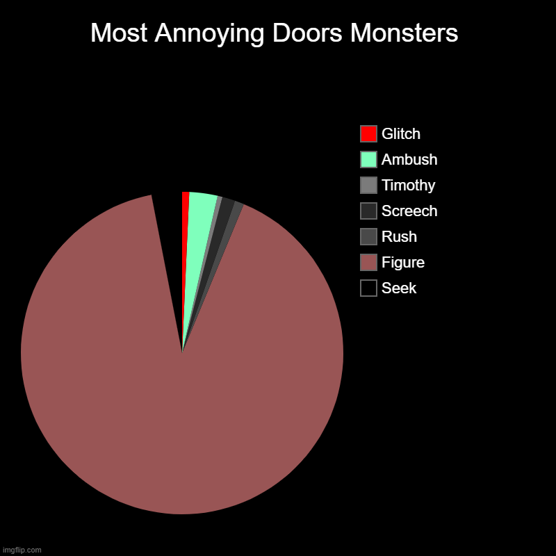 Doors Monsters | Most Annoying Doors Monsters | Seek, Figure, Rush, Screech, Timothy, Ambush, Glitch | image tagged in charts,pie charts | made w/ Imgflip chart maker