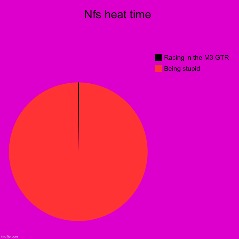 Nfs heat time | Being stupid, Racing in the M3 GTR | image tagged in charts,pie charts | made w/ Imgflip chart maker