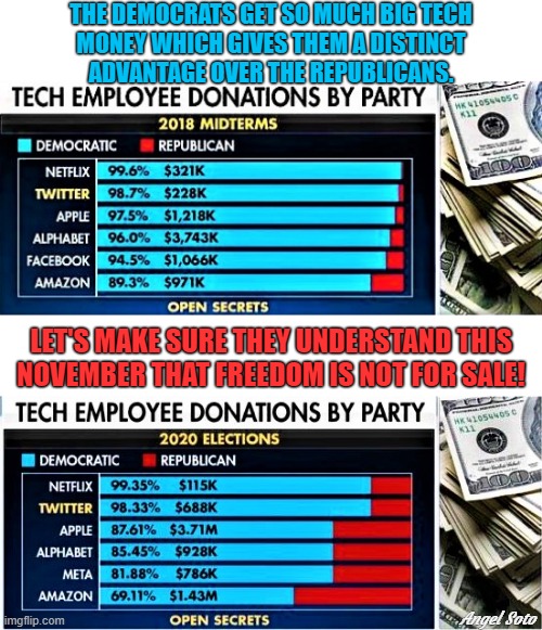 big tech employees political donations 2018, 2020 |  THE DEMOCRATS GET SO MUCH BIG TECH
MONEY WHICH GIVES THEM A DISTINCT
ADVANTAGE OVER THE REPUBLICANS. LET'S MAKE SURE THEY UNDERSTAND THIS
NOVEMBER THAT FREEDOM IS NOT FOR SALE! Angel Soto | image tagged in democrats,republicans,elections,technology,november,freedom | made w/ Imgflip meme maker