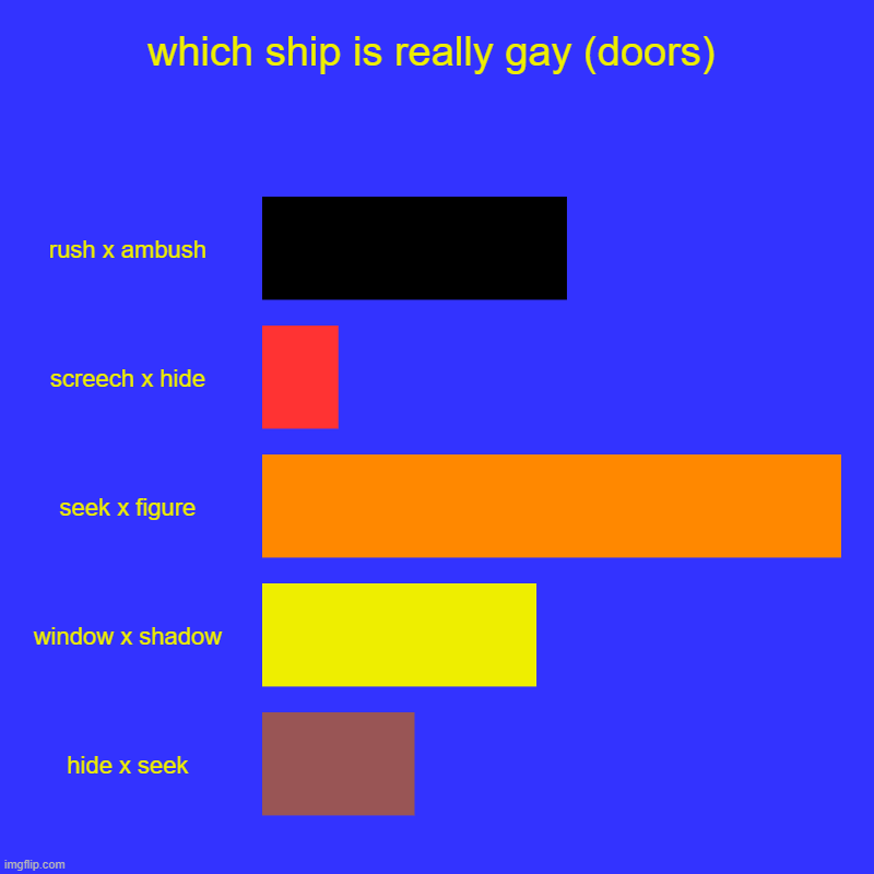 Which doors ship is really gay? | which ship is really gay (doors) | rush x ambush, screech x hide, seek x figure, window x shadow, hide x seek | image tagged in seekxfigure,screechxhide,rushxambush,windowxshadow,hidexseek,doorsmemes | made w/ Imgflip chart maker