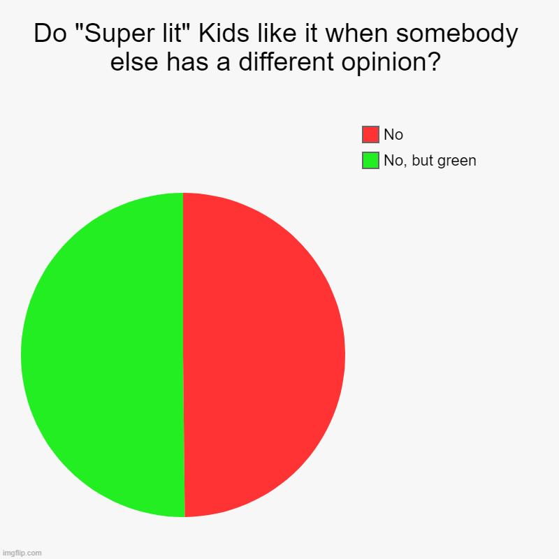 Do "Super lit" Kids like it when somebody else has a different opinion? | No, but green, No | image tagged in charts,pie charts | made w/ Imgflip chart maker