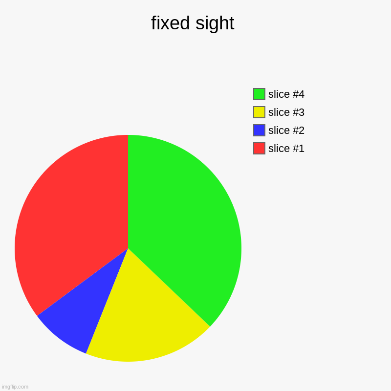 fixed sight | | image tagged in charts,pie charts | made w/ Imgflip chart maker