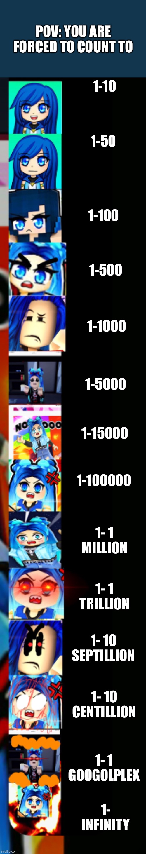 ItsFunneh Becoming Angry Extended | POV: YOU ARE FORCED TO COUNT TO; 1-10; 1-50; 1-100; 1-500; 1-1000; 1-5000; 1-15000; 1-100000; 1- 1 MILLION; 1- 1 TRILLION; 1- 10 SEPTILLION; 1- 10 CENTILLION; 1- 1 GOOGOLPLEX; 1- INFINITY | image tagged in itsfunneh becoming angry extended | made w/ Imgflip meme maker