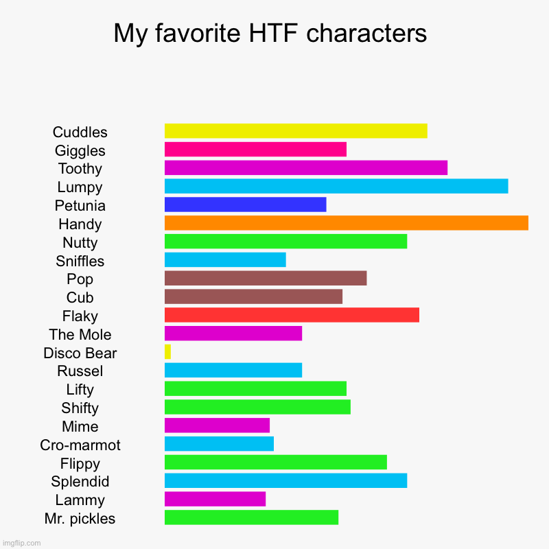 E | My favorite HTF characters | Cuddles, Giggles, Toothy, Lumpy, Petunia, Handy, Nutty, Sniffles, Pop, Cub, Flaky, The Mole, Disco Bear, Russel | image tagged in charts,bar charts,htf | made w/ Imgflip chart maker