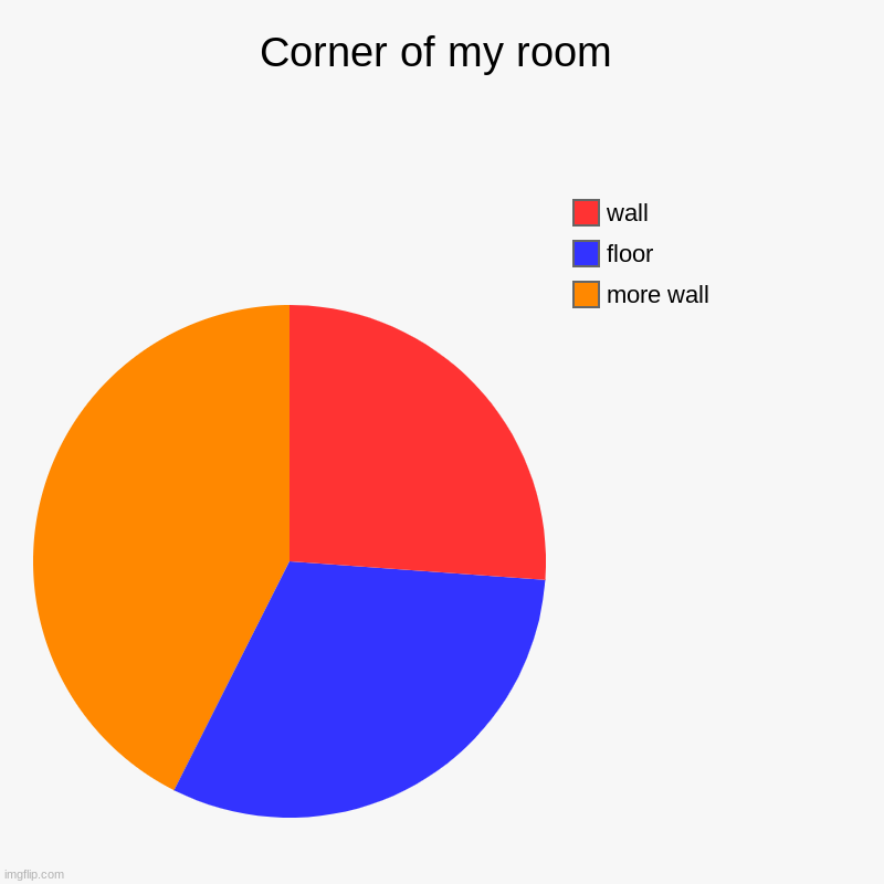 corner of my room | Corner of my room | more wall, floor, wall | image tagged in charts,pie charts | made w/ Imgflip chart maker