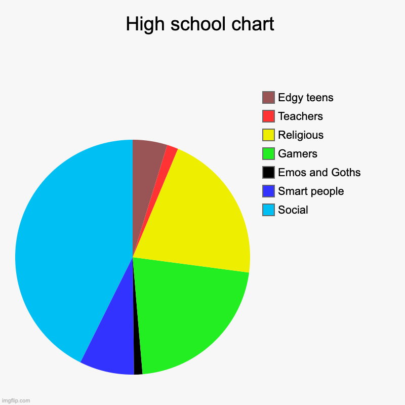 High school chart | Social, Smart people, Emos and Goths, Gamers, Religious, Teachers, Edgy teens | image tagged in charts,pie charts,school memes,high school,school meme,relatable memes | made w/ Imgflip chart maker