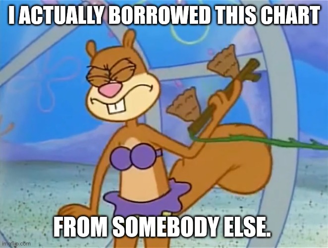 Sandy Cheeks I Didn't Know That | I ACTUALLY BORROWED THIS CHART FROM SOMEBODY ELSE. | image tagged in sandy cheeks i didn't know that | made w/ Imgflip meme maker