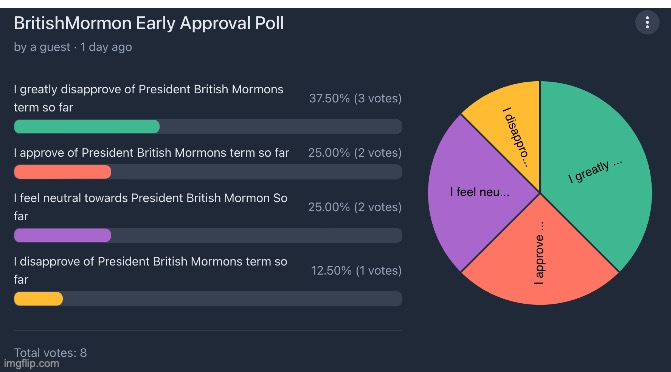 BritishMormon's Approval Rating down from 45% to 35% to a record low of 25% | image tagged in approval,ratings,britishmormon | made w/ Imgflip meme maker