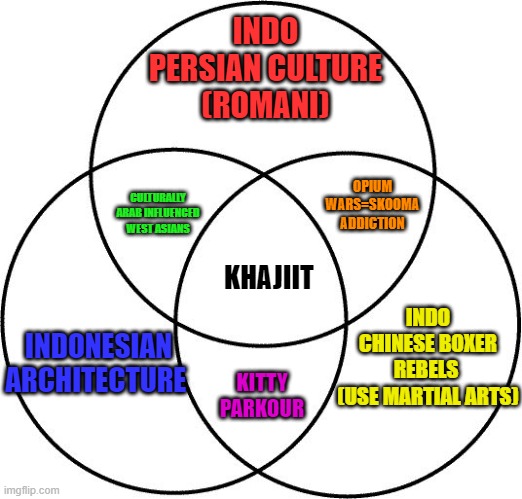 Or I see parallels, at least. If I made a *small* cat race, I would mix Japanese and Egyptian. Lions? Brits and Babylonians. | INDO PERSIAN CULTURE
(ROMANI); OPIUM WARS=SKOOMA ADDICTION; CULTURALLY ARAB INFLUENCED WEST ASIANS; INDONESIAN ARCHITECTURE; KHAJIIT; INDO CHINESE BOXER REBELS 
(USE MARTIAL ARTS); KITTY PARKOUR | image tagged in venn diagram,khajiit,elder scrolls,boxer,indonesia | made w/ Imgflip meme maker