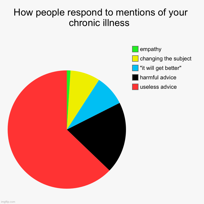 Chronic illness - all the bad responses | How people respond to mentions of your chronic illness  | useless advice, harmful advice, "it will get better", changing the subject, empath | image tagged in chronic illness,pie charts,spoonie memes,toxic people,medical advice | made w/ Imgflip chart maker