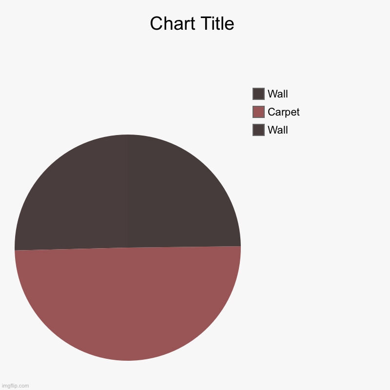 Wall, Carpet , Wall | image tagged in charts,pie charts | made w/ Imgflip chart maker