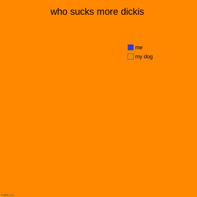 puse | who sucks more dickis | my dog, me | image tagged in charts,pie charts | made w/ Imgflip chart maker