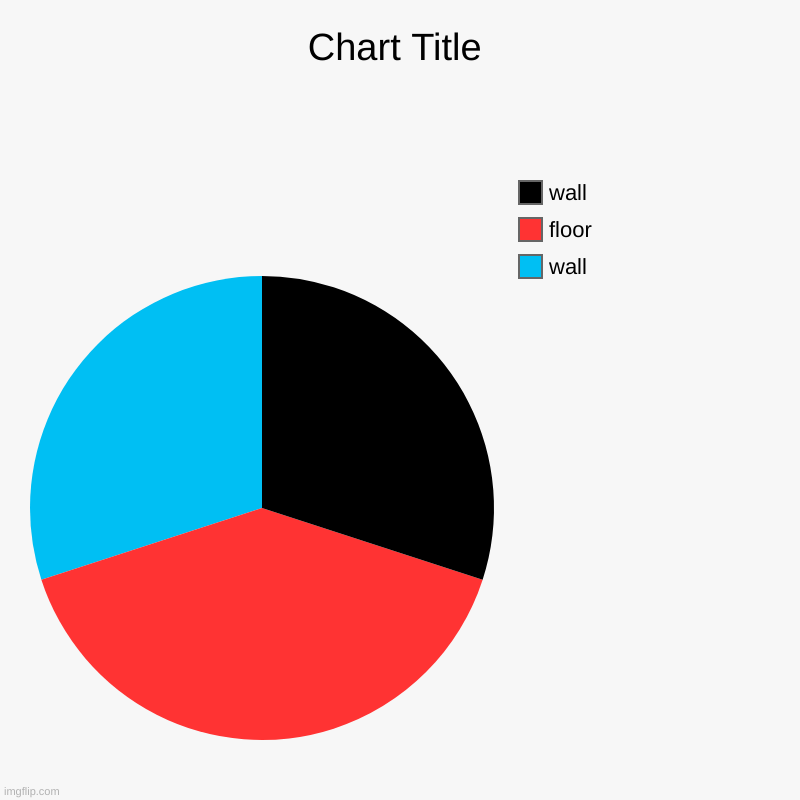 It is a wall | wall, floor, wall | image tagged in charts,pie charts,wall | made w/ Imgflip chart maker
