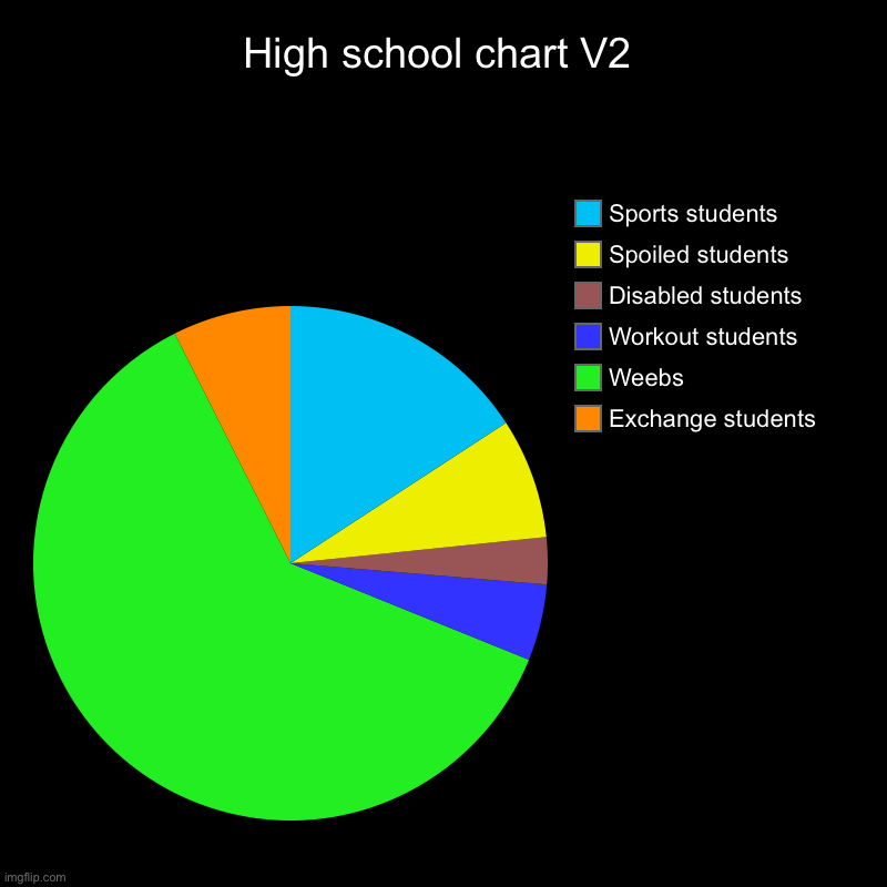 High school chart v2 | High school chart V2 | Exchange students, Weebs, Workout students, Disabled students, Spoiled students, Sports students | image tagged in charts,pie charts,pie chart,pie chart meme,high school,relatable memes | made w/ Imgflip chart maker